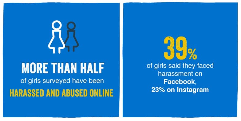 Wereldwijd 58 procent van de meisjes slachtoffer van online intimidatie