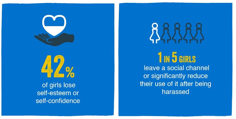 Wereldwijd 58 procent van de meisjes slachtoffer van online intimidatie
