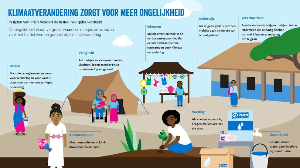 Klimaatverandering zorgt voor ongelijkheid