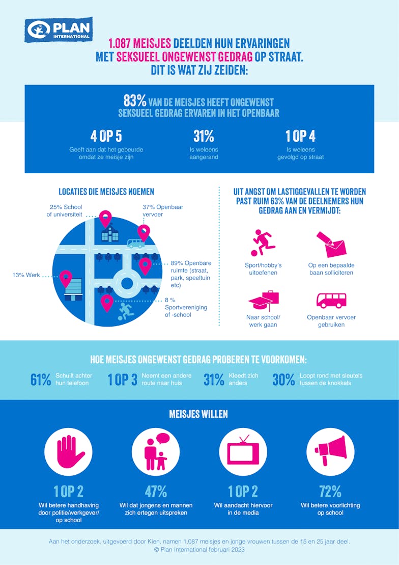 FACTSHEET Plan International – Ongewenst seksueel gedrag in openbare ruimte Februari 2023-1
